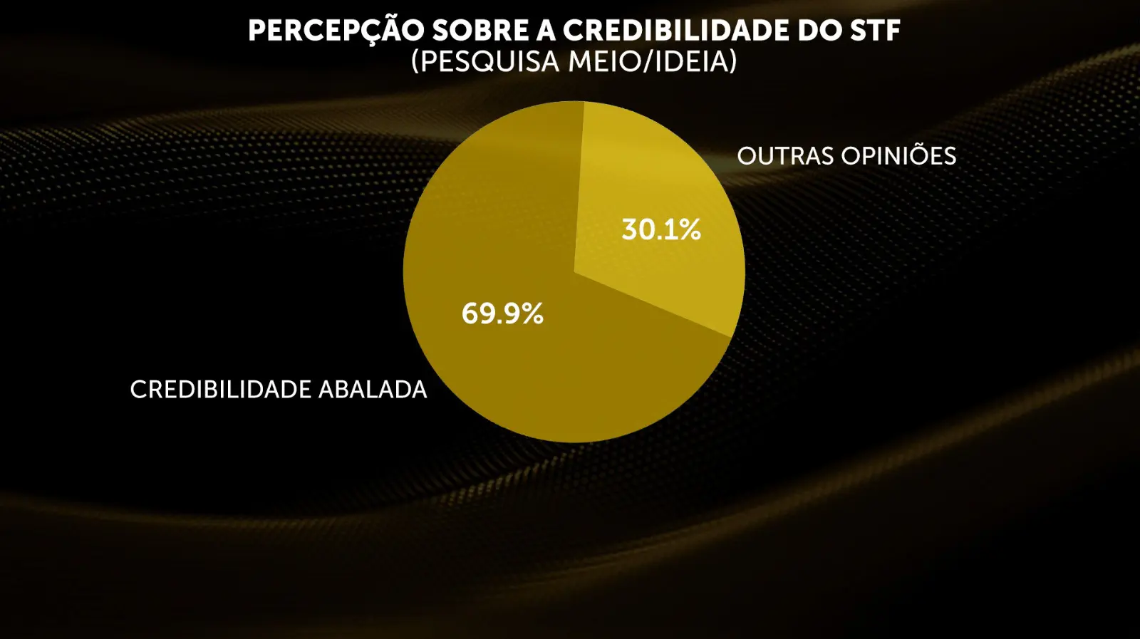 Infográfico para a matéria do STF