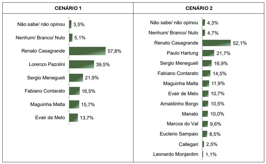 Cenários para o Senado pelo Espírito Santo - 13/03/2026 | Foto: Reprodução/Paraná Pesquisas