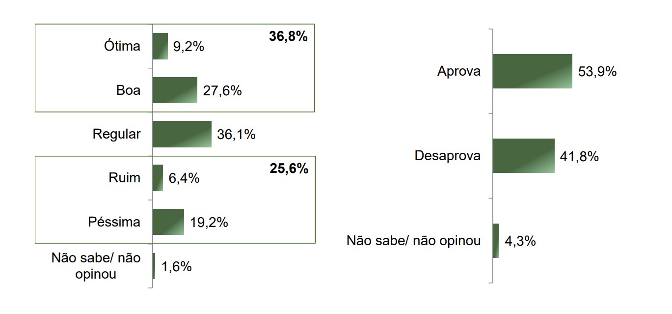 Paraná Pesquisas: Clécio Luís tem 53,9% de aprovação no Amapá