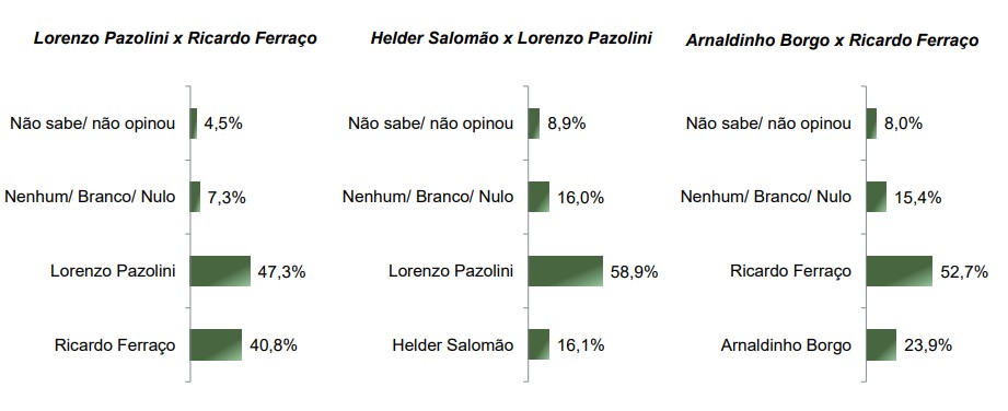 Cenários para o segundo turno para o governo do Espírito Santo - 13/03/2026 | Foto: Reprodução/Paraná Pesquisas