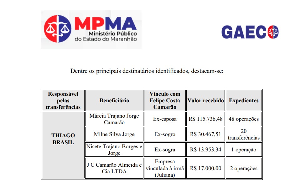 dinheiro para parentes de felipe camarão - petista vice-governador do maranhão