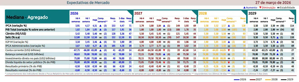 Relatório Focus de 27/03/2026, divulgado nesta segunda, 30 | Foto: Reprodução/Banco Central