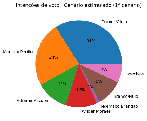 Real Time Big Data: Vilela lidera intenções de voto para o governo de Goiás