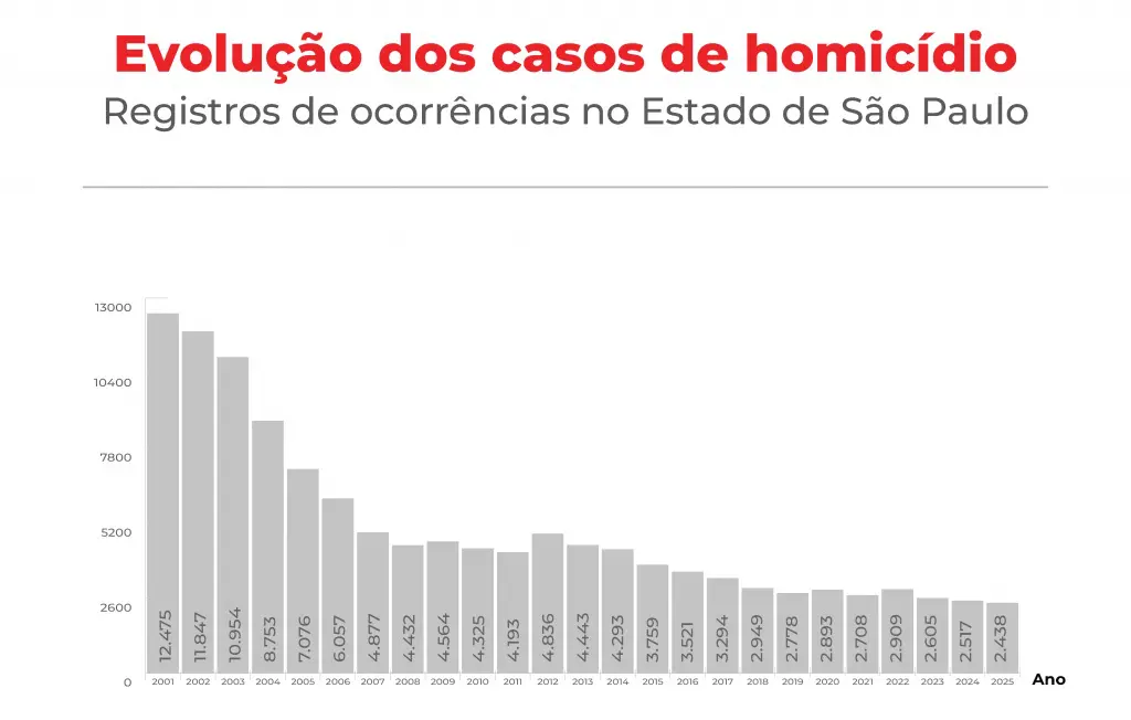homicídios 2025 sp