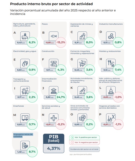 infográfico do indec - crescimento da economia da argentina
