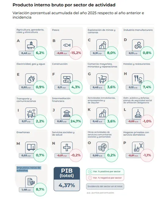 infográfico do indec - crescimento da economia da argentina