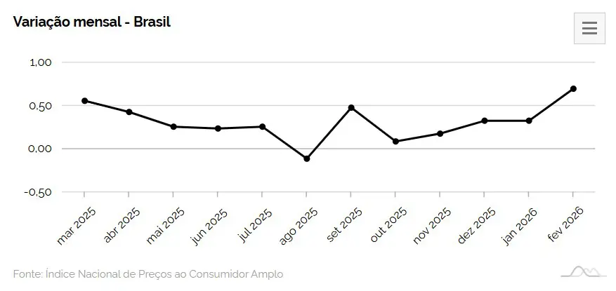 Inflação sobe para 0,7% em fevereiro, diz IBGE