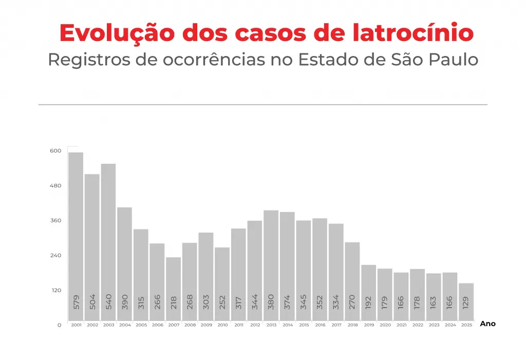 latrocínios em sp