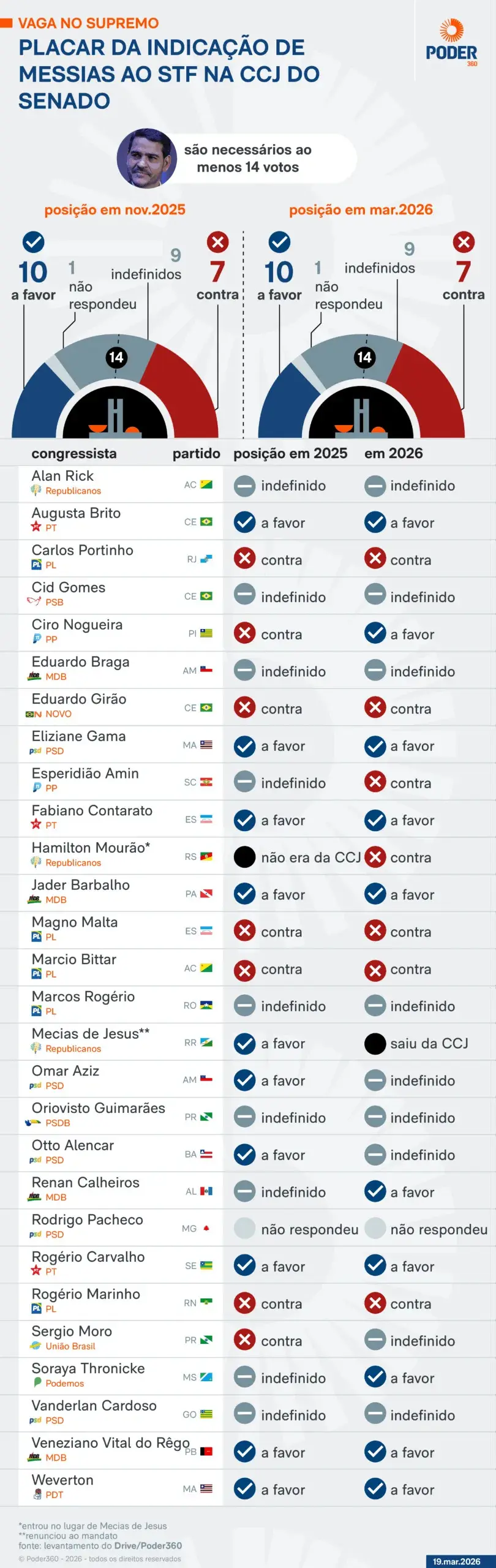 Messias tem apenas 25 votos no Senado para o STF