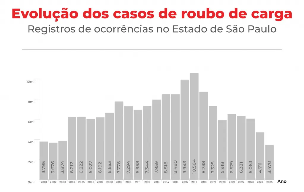 roubo de cargas