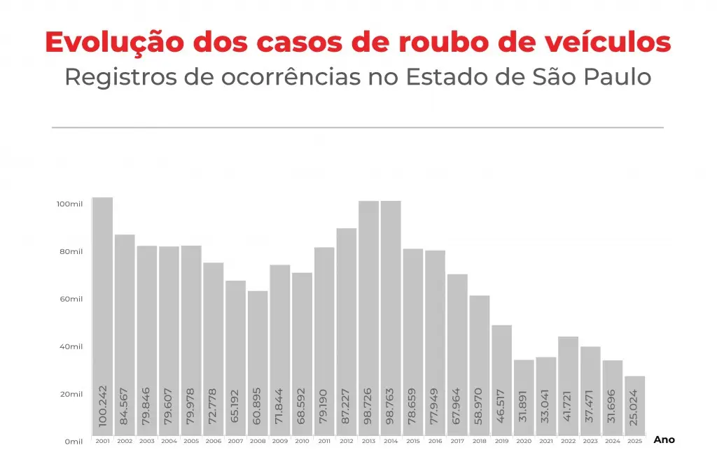 roubos de veículos