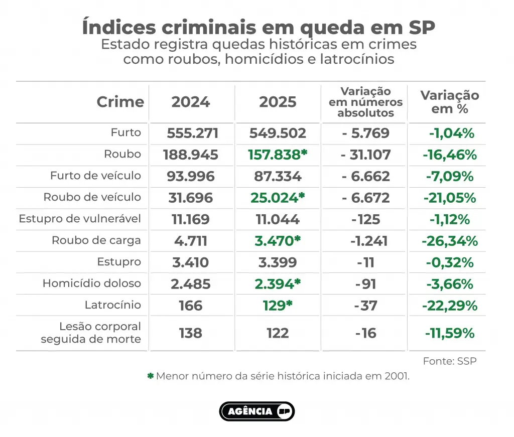 ssp - indicadores criminais 2025 x 2024