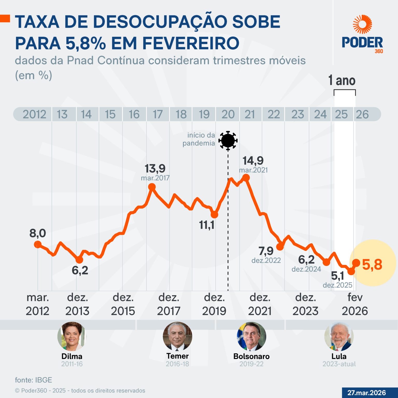 Desemprego sobe a 5,8% no trimestre até fevereiro