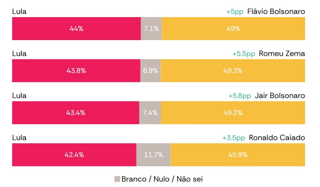AtlasIntel: Flávio Bolsonaro vence Lula em SP no 2º turno