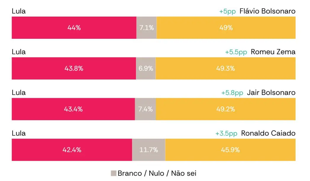 AtlasIntel: Flávio Bolsonaro vence Lula em SP no 2º turno