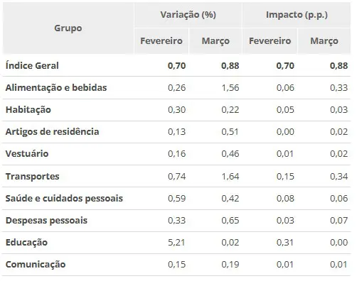 IPCA de março - inflação teve alta de 0,88% | Foto: Reprodução/IBGE