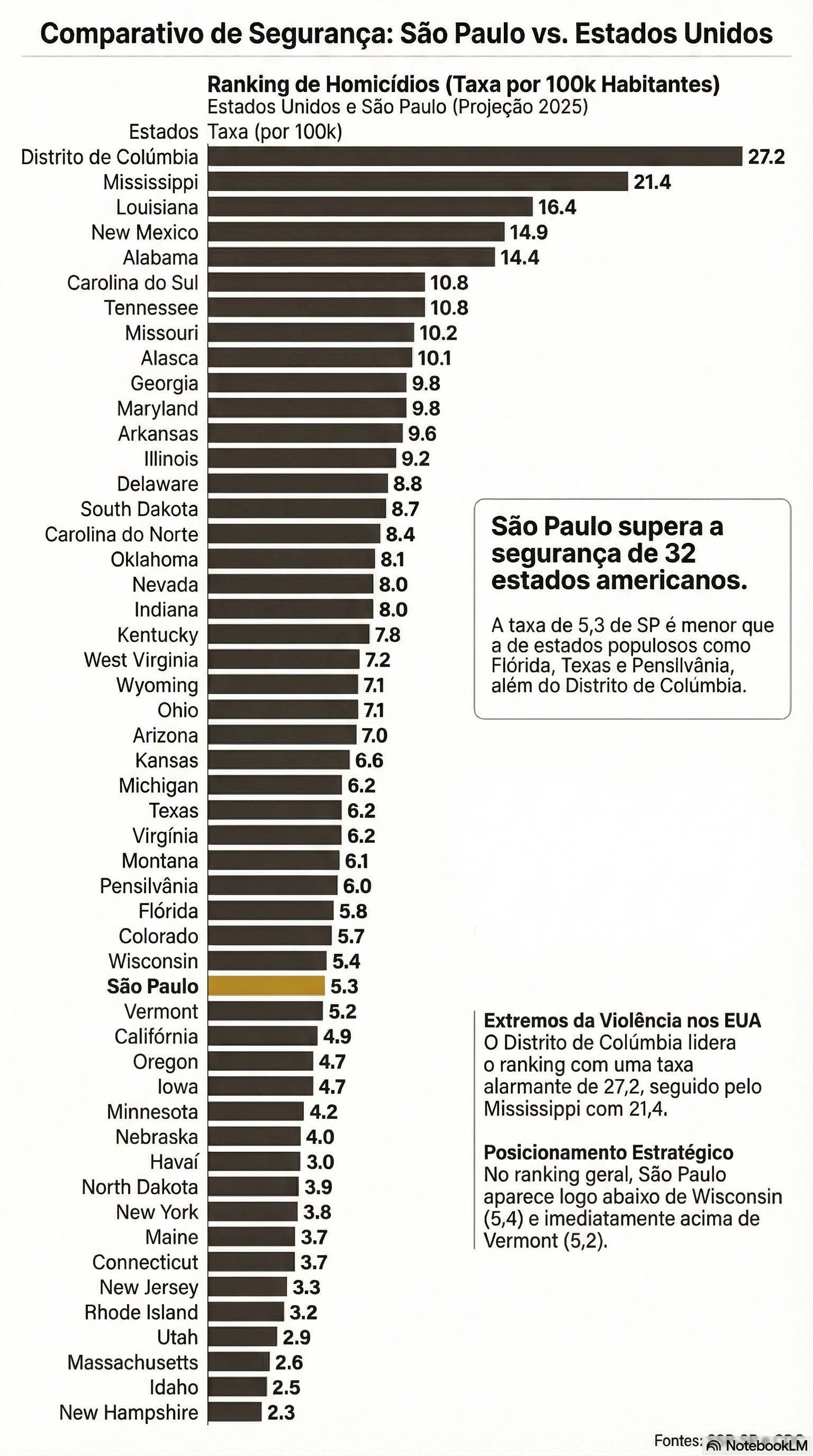 São Paulo x Estados dos EUA na segurança pública