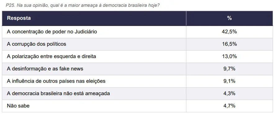 Meio/Ideia: Judiciário é principal ameaça à democracia para 40%
