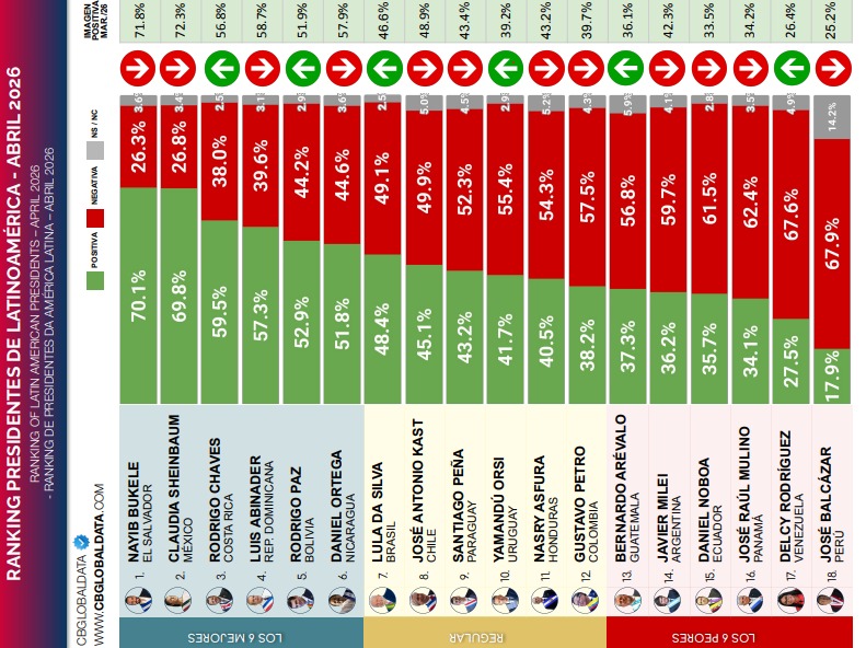 Levantamento aponta avaliação de presidentes da América Latina | Foto: Reprodução/CB Global Data