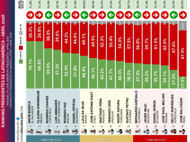 Levantamento aponta avaliação de presidentes da América Latina | Foto: Reprodução/CB Global Data