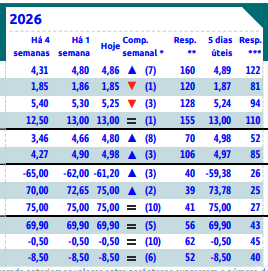 O índice da inflação supera o teto da meta estabelecido pelo Conselho Monetário Nacional (CMN)