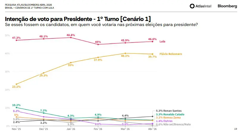 Cenário de 1° turno para eleições presidenciais 2026 - 28/04/2026 | Foto: Reprodução/AtlasIntel