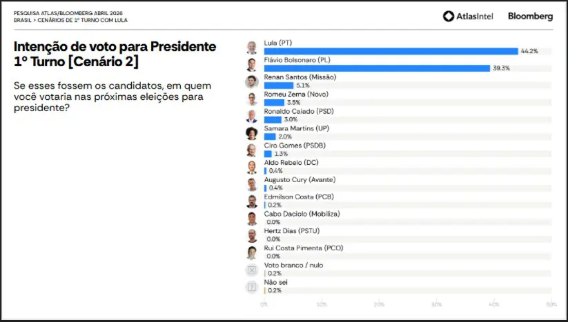 Cenário de 1° turno para eleições presidenciais 2026 - 28/04/2026 | Foto: Reprodução/AtlasIntel