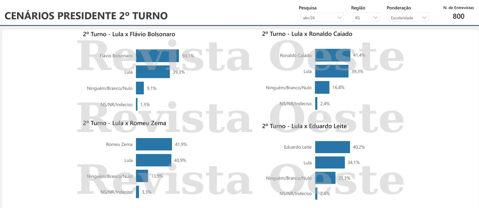 flávio bolsonaro x lula no 2turno no rs - futura apex