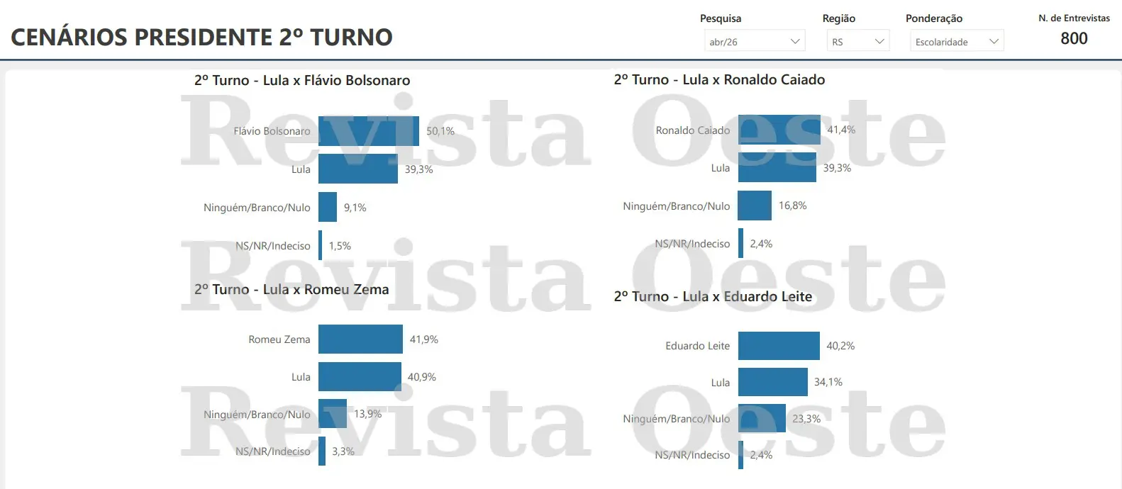 flávio bolsonaro x lula no 2turno no rs - futura apex