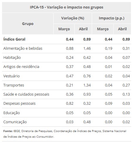 Tabela com alta e impacto no IPCA-15 de abril/2026 | Foto: Reprodução/IBGE