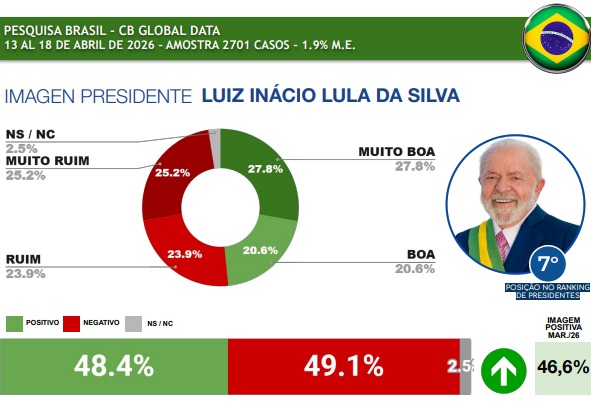 Lula aparece na sétima posição da pesquisa | Foto: Reprodução/CB Global Data