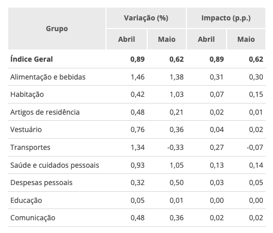 alta da prévia da inflação