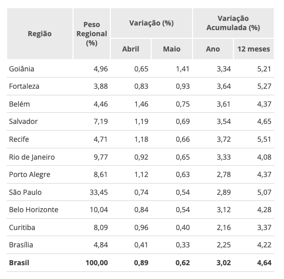 IPCA-15 maio