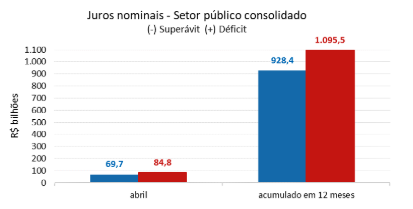 Juros nominais