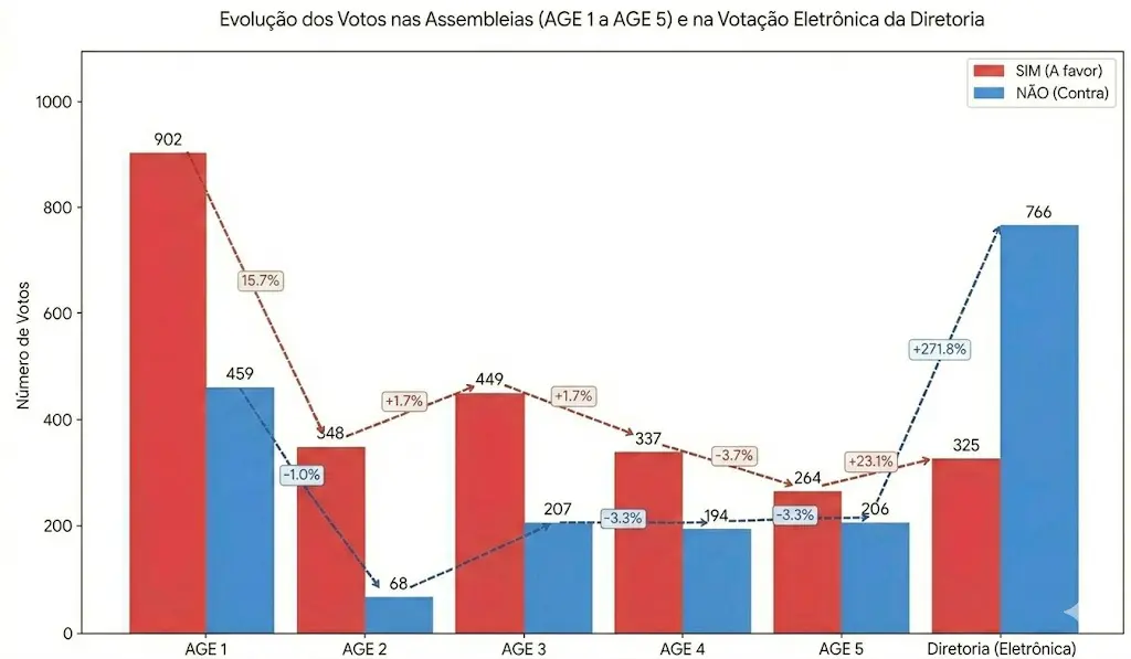Gráfico em barras expõe números das votações sobre a greve dos alunos na Faculdade de Direito da USP | Foto: Arquivo pessoal
