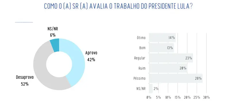 Aprovação de Lula
