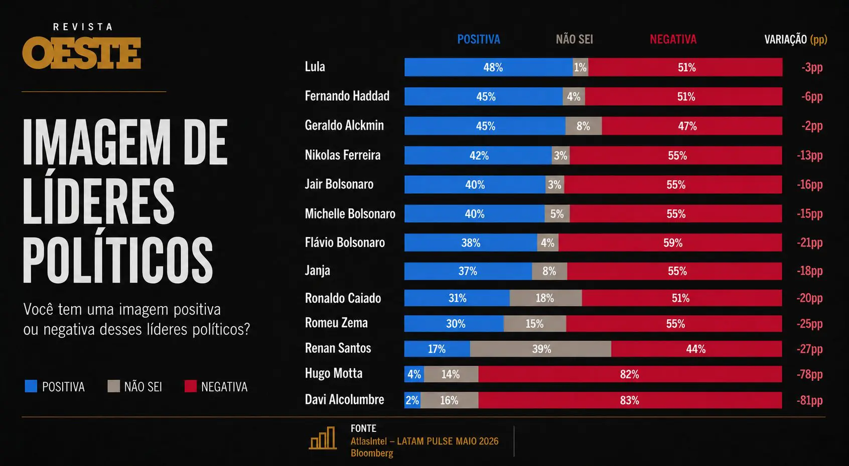 AtlasIntel: Alcolumbre e Hugo Motta lideram rejeição entre políticos