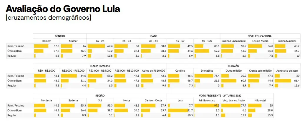 Avaliação do governo Lula conforme a faixa de renda - Pesquisa Atlas/Bloomberg - abril/2026 | Foto: Reprodução