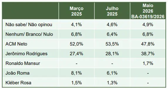 Comparativo da evolução de votos - 13/05/2026 | Foto: Reprodução/Paraná Pesquisas
