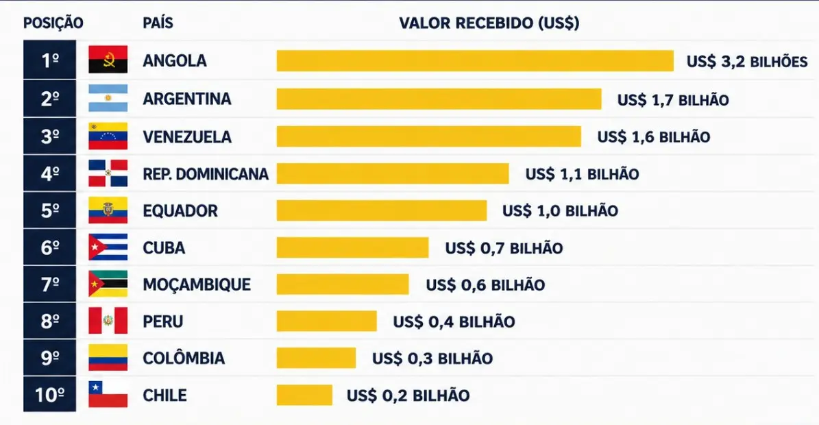 Ranking dos países mais beneficiados pelo caixa do BNDES durante as gestões do PT | Fonte: Ranking dos Políticos