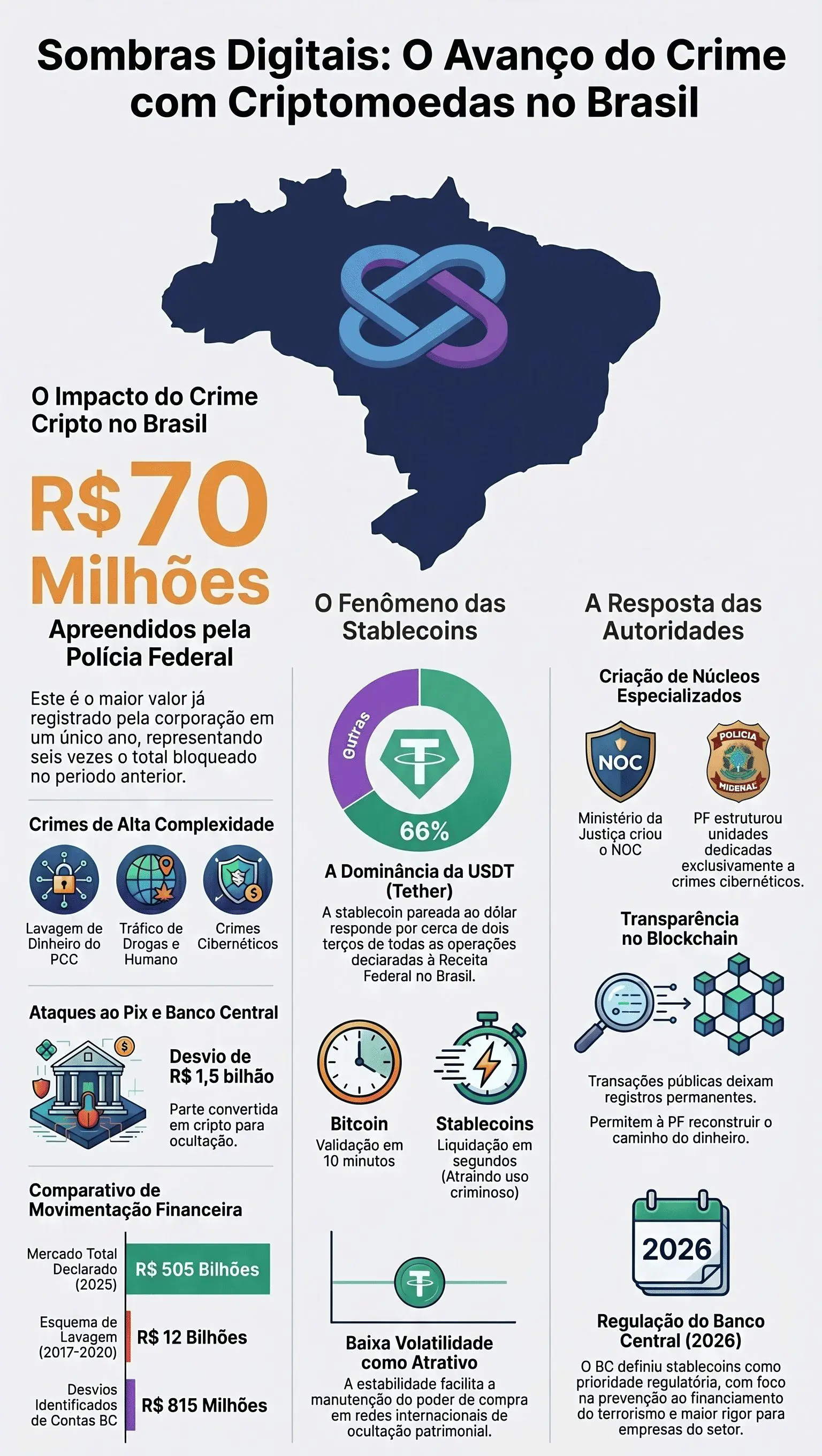 O crescimento acelerado do setor ampliou a disputa entre velocidade tecnológica e capacidade de fiscalização do Estado | Foto: Divulgação/Oeste
