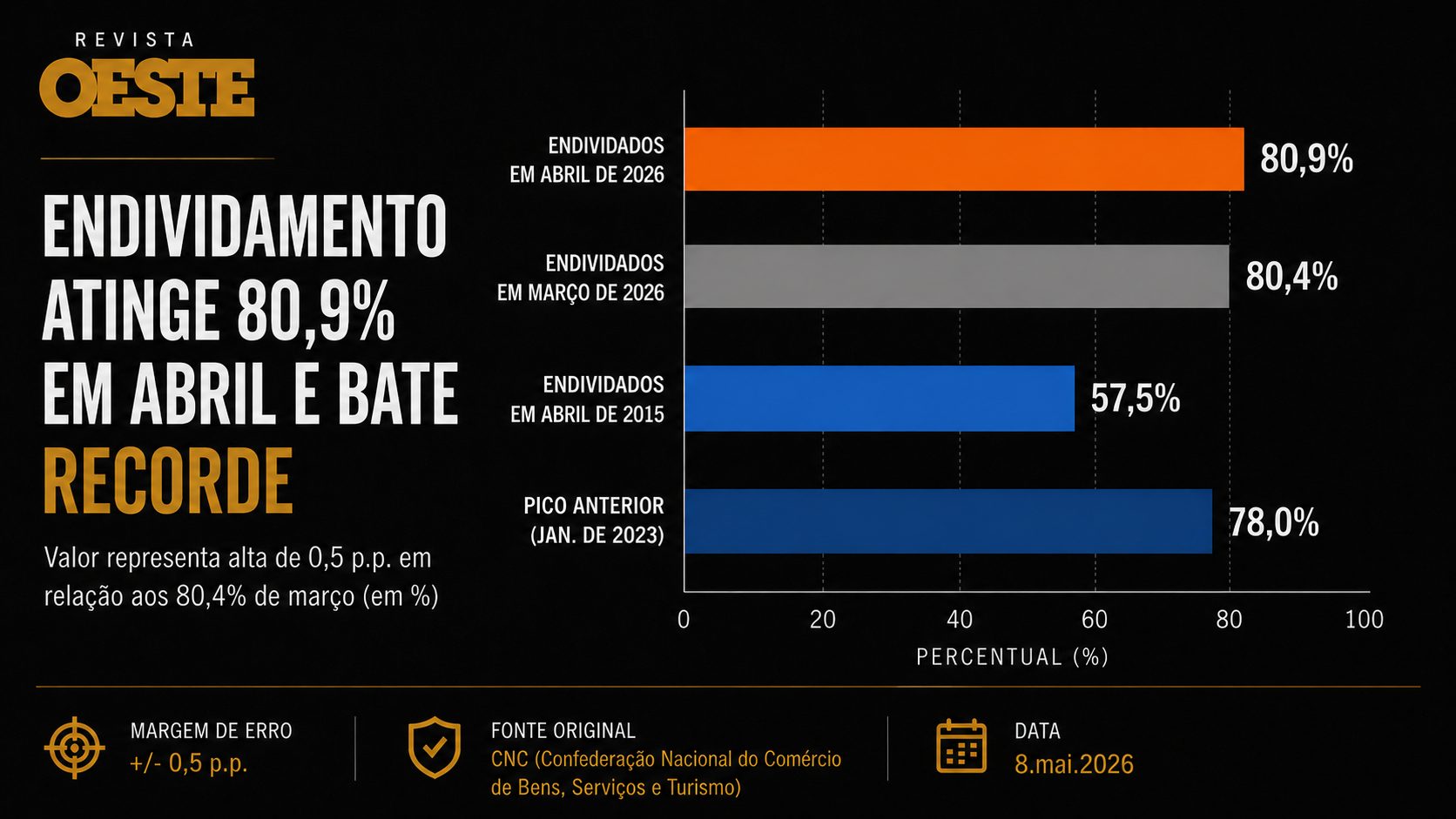 Endividamento das famílias bate recorde acima de 80% em abril