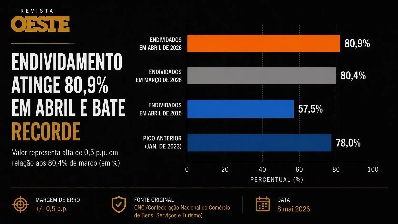 Endividamento das famílias bate recorde acima de 80% em abril