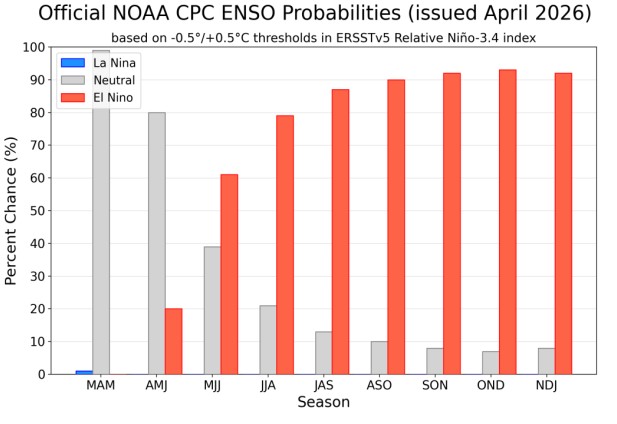 Histograma das probabilidades trimestrais simples das fases de Enso/La Niña projetadas até o fim do ano de 2026; embora haja 61% de chances de mudança já no trimestre maio-junho-julho, espera-se que a fase se estabeleça plenamente a partir de julho | Foto: NOAA