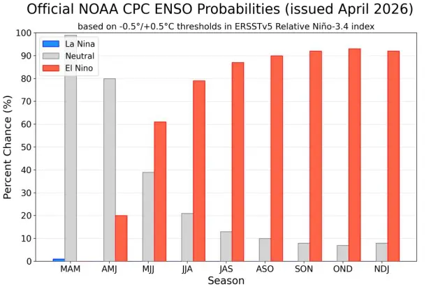 Histograma das probabilidades trimestrais simples das fases de Enso/La Niña projetadas até o fim do ano de 2026; embora haja 61% de chances de mudança já no trimestre maio-junho-julho, espera-se que a fase se estabeleça plenamente a partir de julho | Foto: NOAA