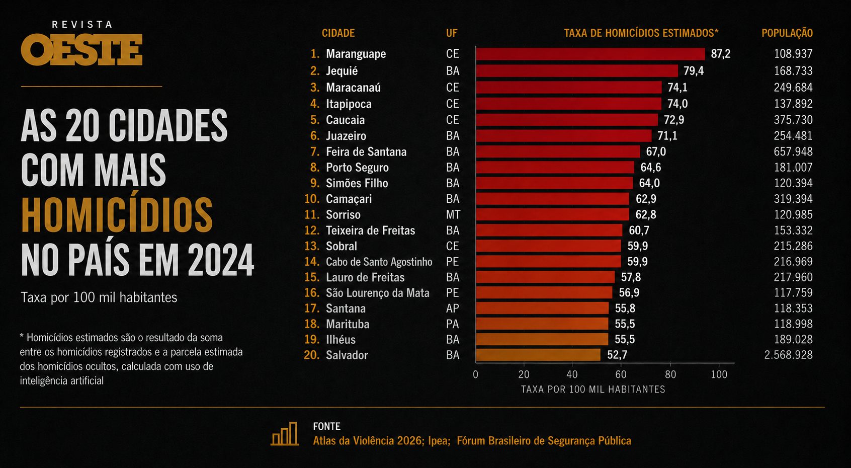 Nordeste concentra 17 das 20 cidades mais violentas do país