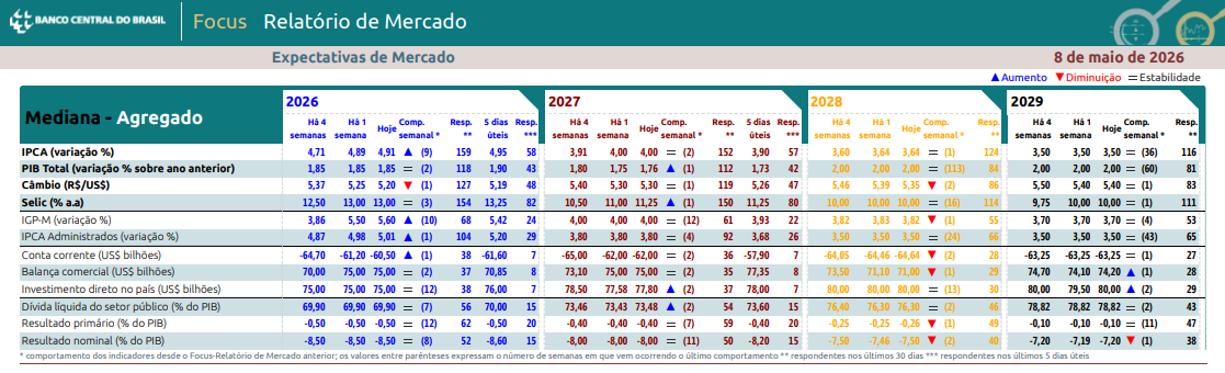 Relatório Focus de 08/05/2026, divulgado nesta segunda, 11 | Foto: Reprodução/Banco Central