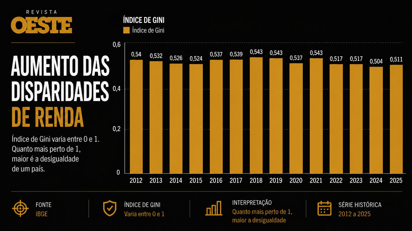 Desigualdade volta a crescer no Brasil em 2025, mostra IBGE