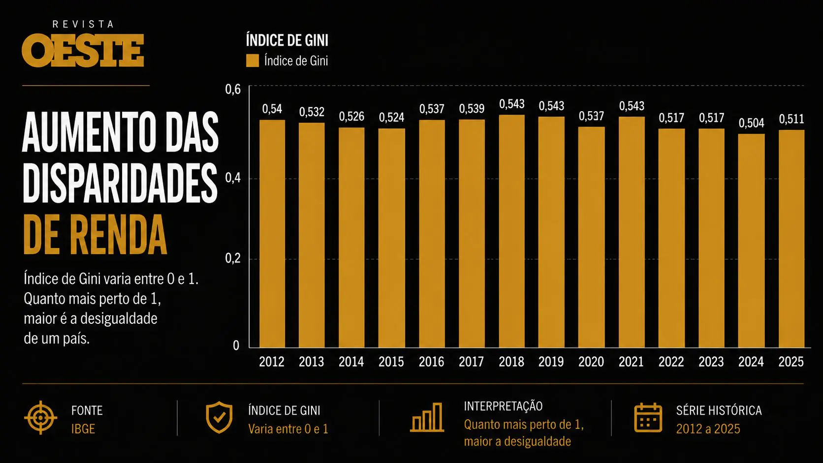 Desigualdade volta a crescer no Brasil em 2025, mostra IBGE