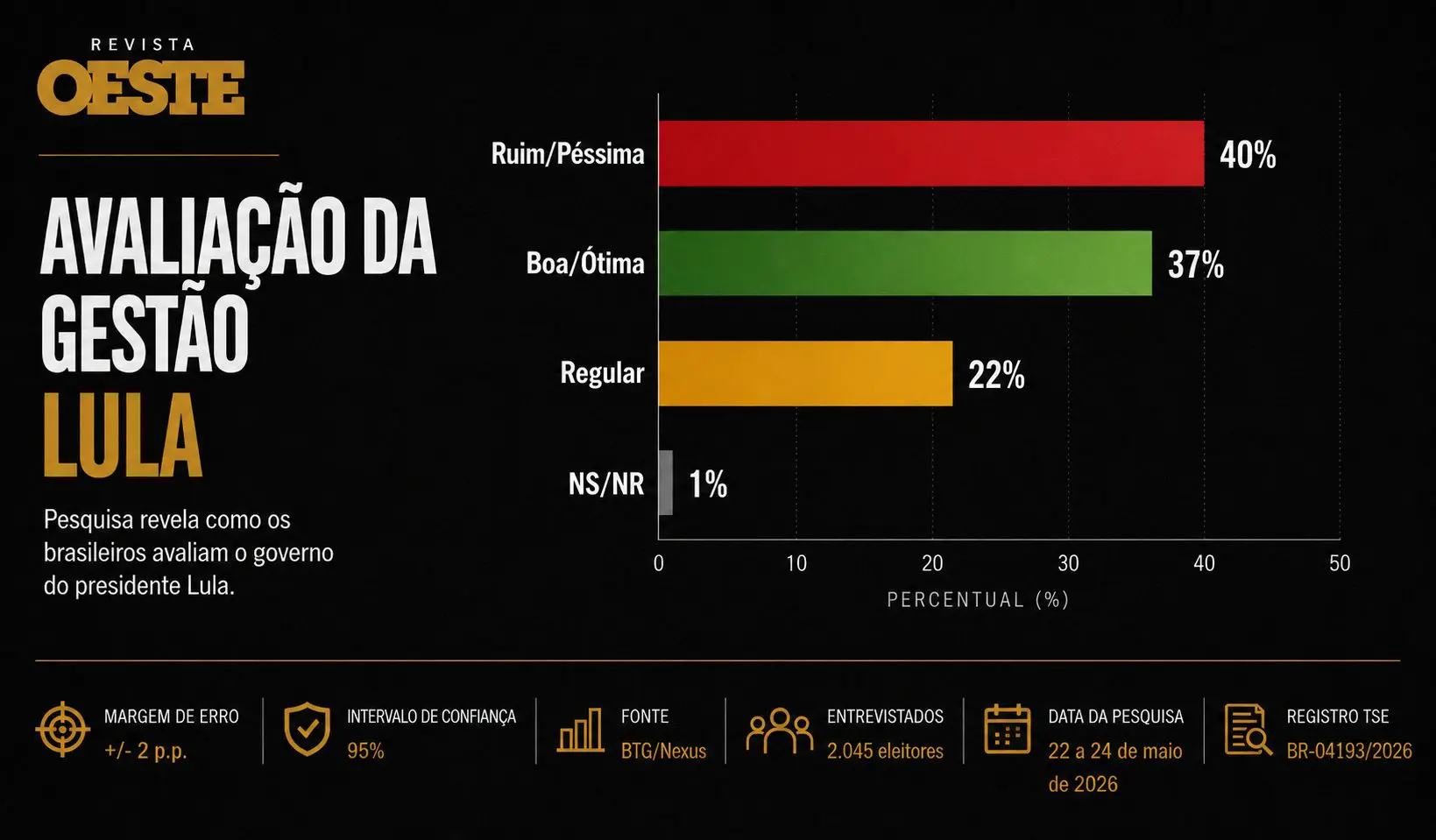 BTG/Nexus: 40% consideram governo Lula ruim ou péssimo